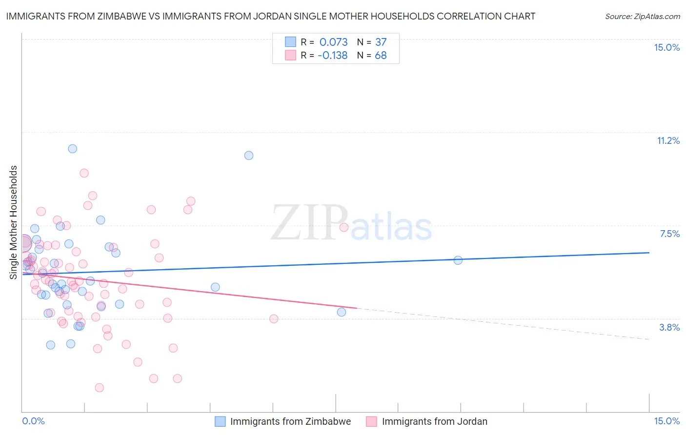 Immigrants from Zimbabwe vs Immigrants from Jordan Single Mother Households