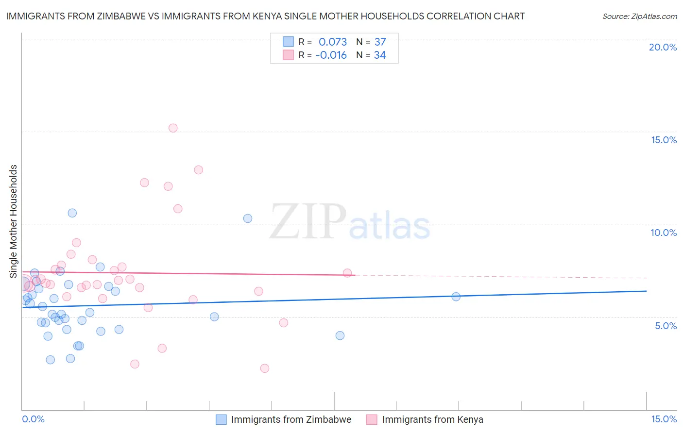 Immigrants from Zimbabwe vs Immigrants from Kenya Single Mother Households