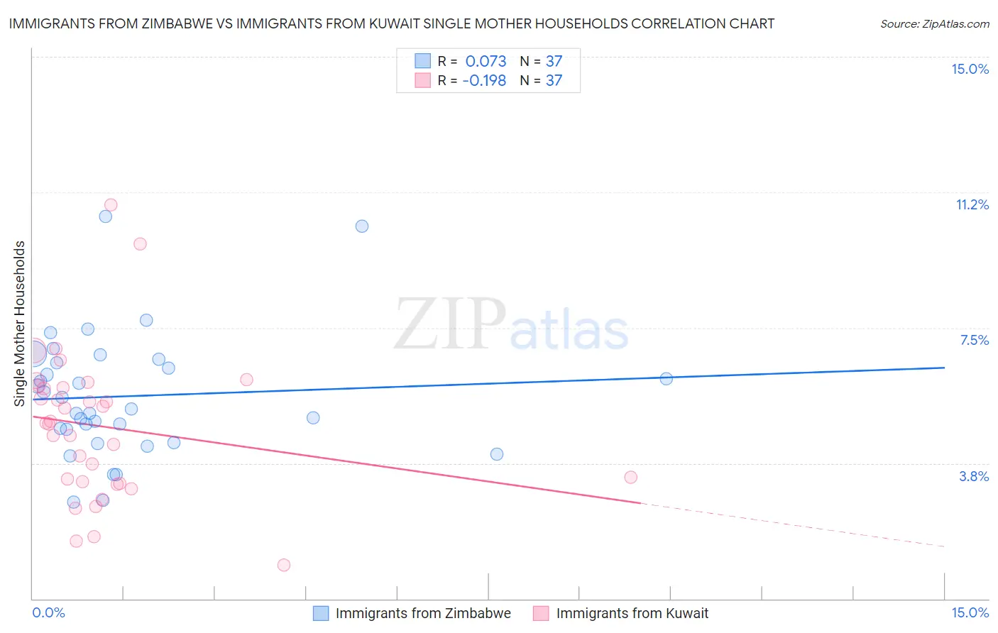 Immigrants from Zimbabwe vs Immigrants from Kuwait Single Mother Households