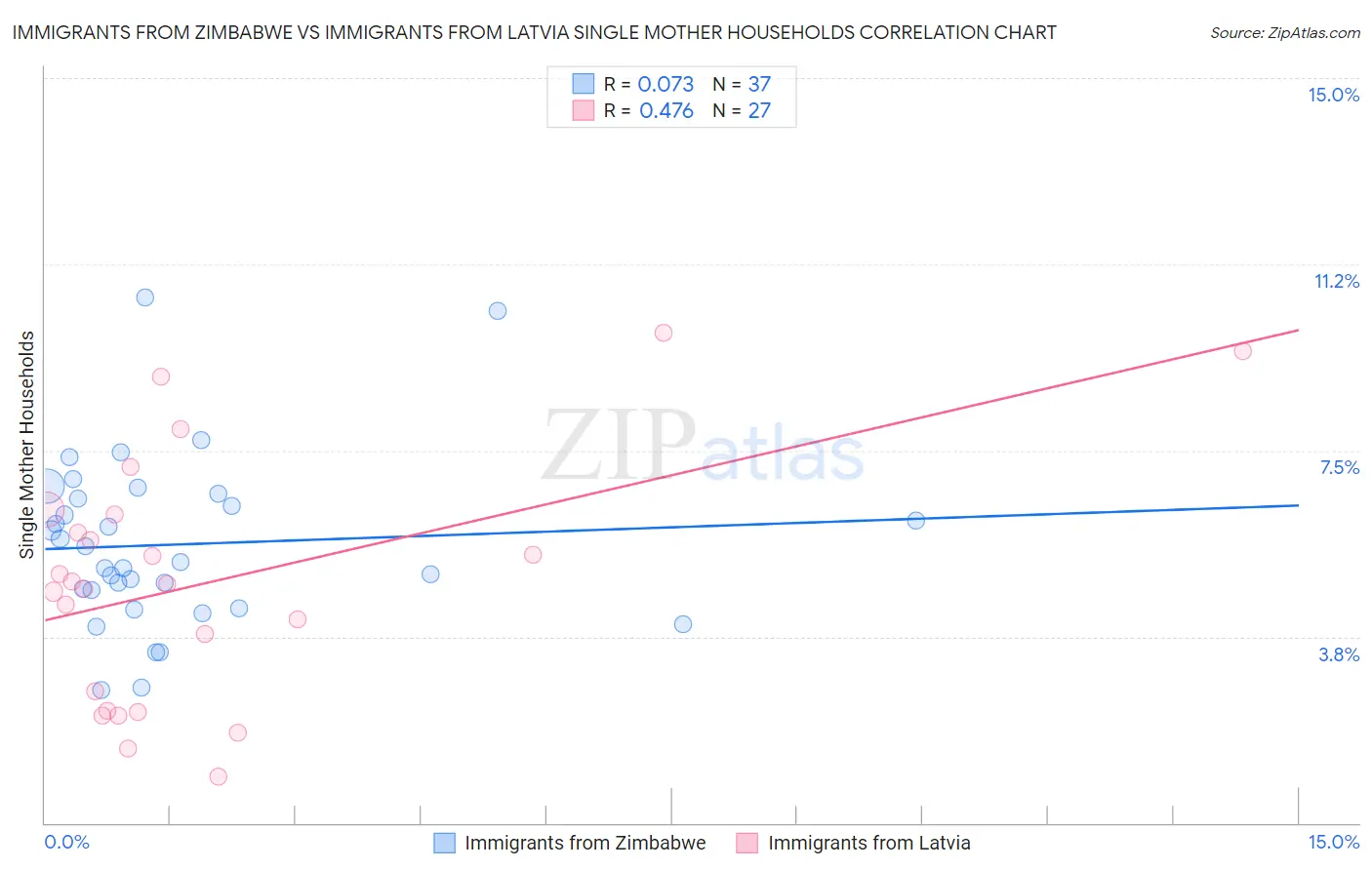 Immigrants from Zimbabwe vs Immigrants from Latvia Single Mother Households