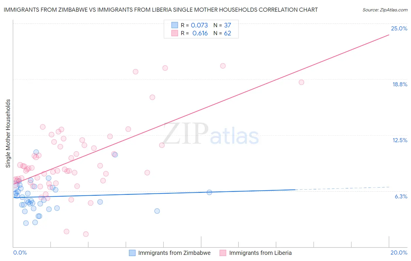 Immigrants from Zimbabwe vs Immigrants from Liberia Single Mother Households