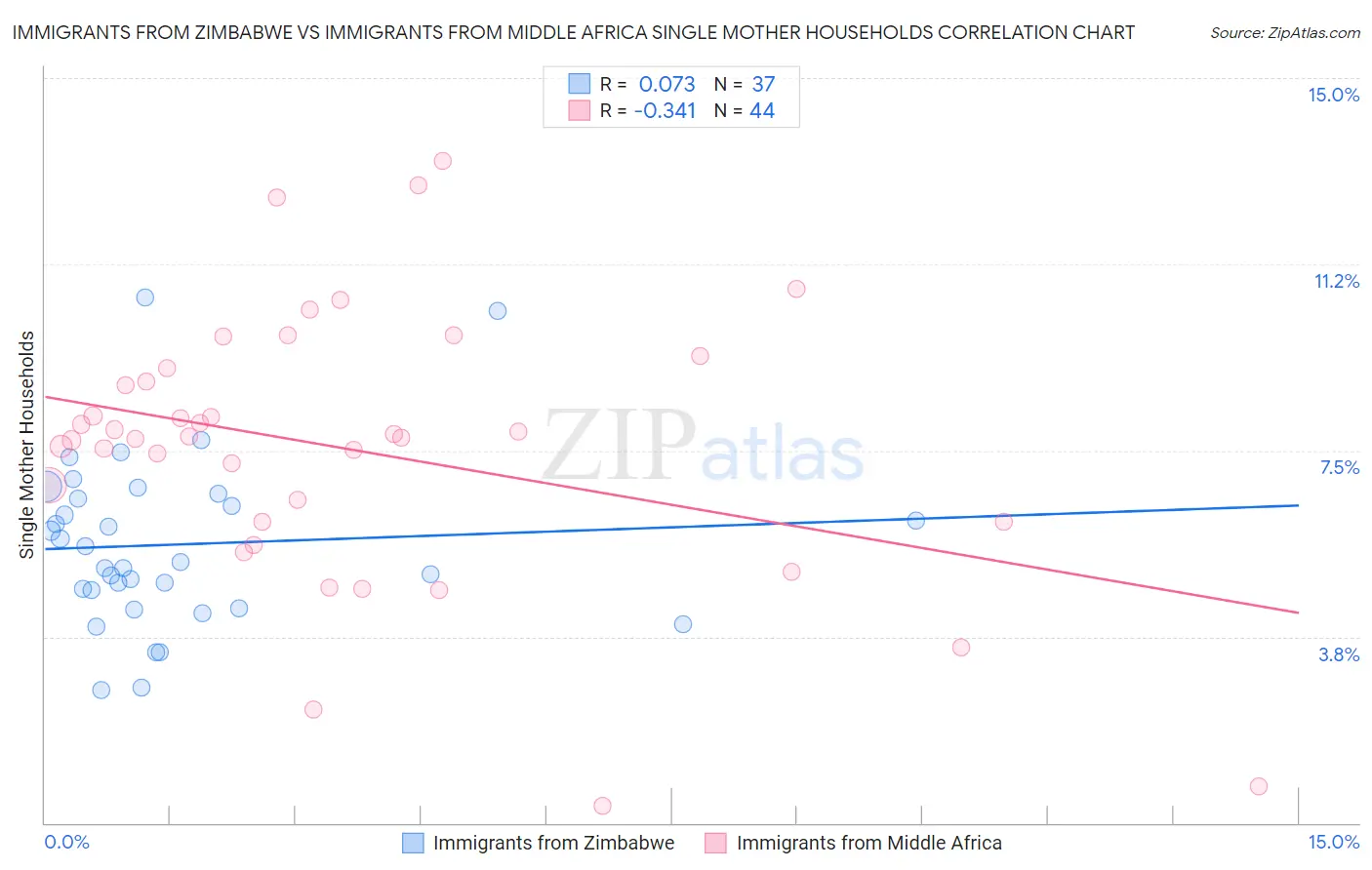Immigrants from Zimbabwe vs Immigrants from Middle Africa Single Mother Households