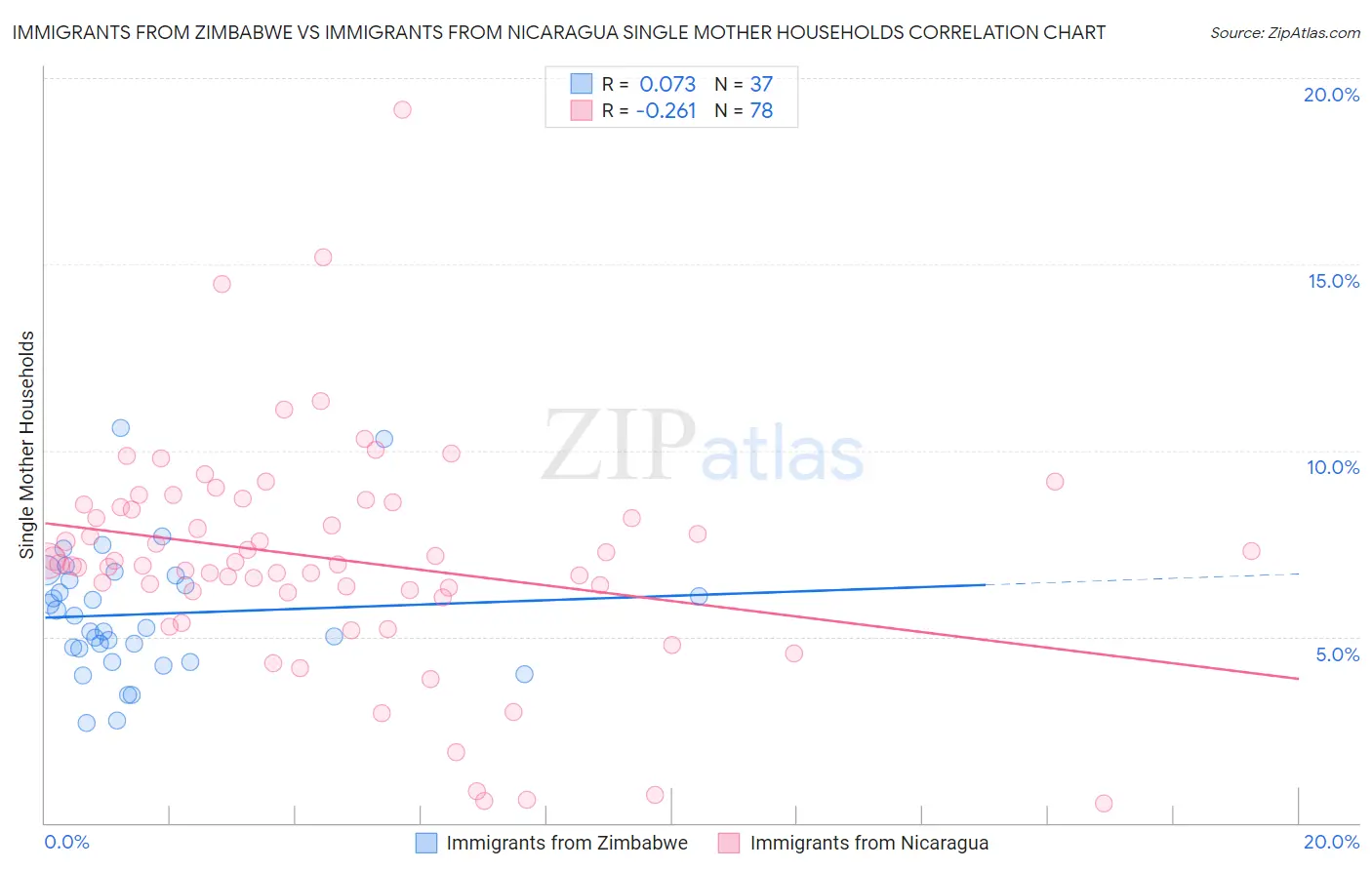 Immigrants from Zimbabwe vs Immigrants from Nicaragua Single Mother Households