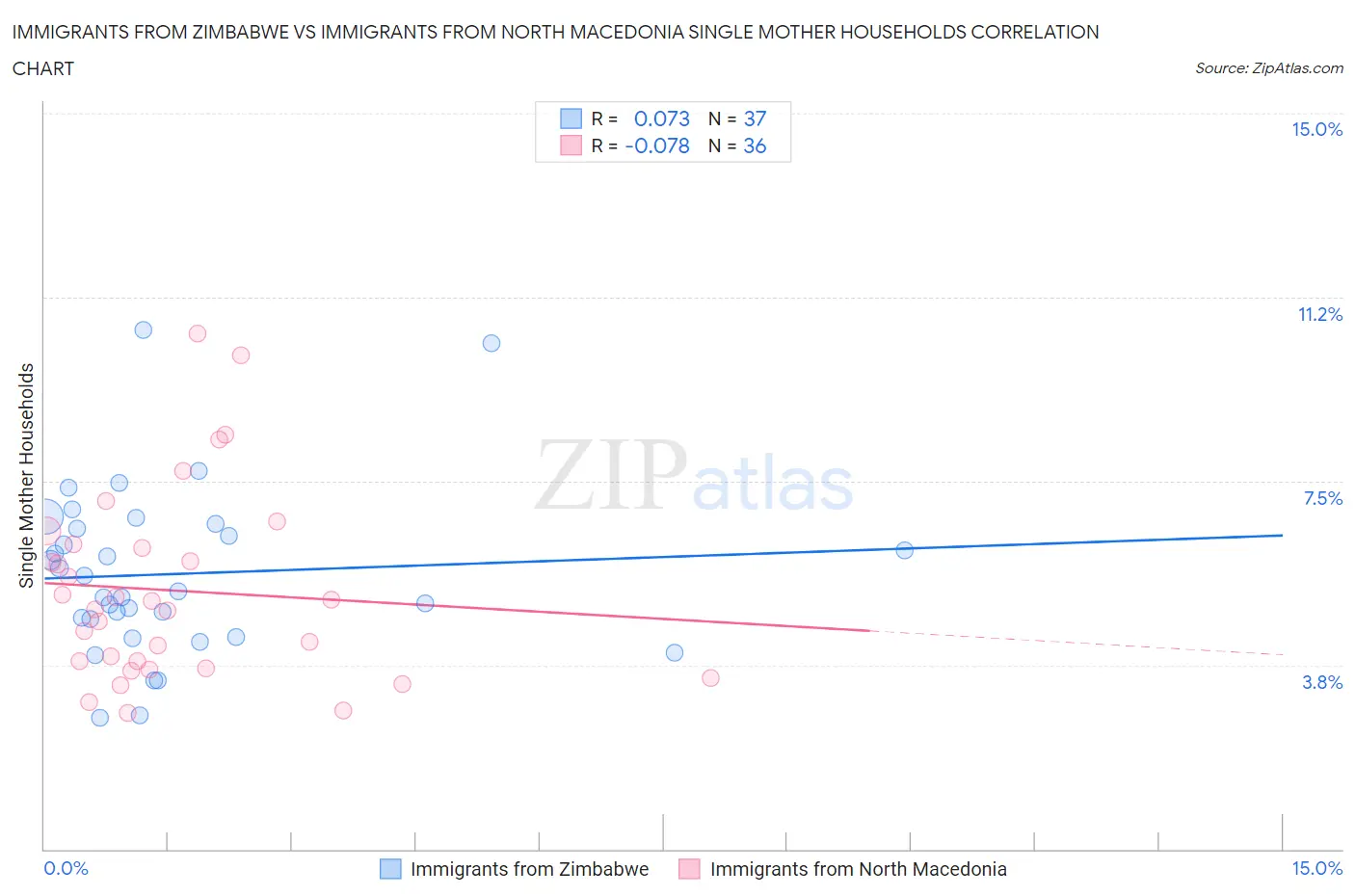 Immigrants from Zimbabwe vs Immigrants from North Macedonia Single Mother Households
