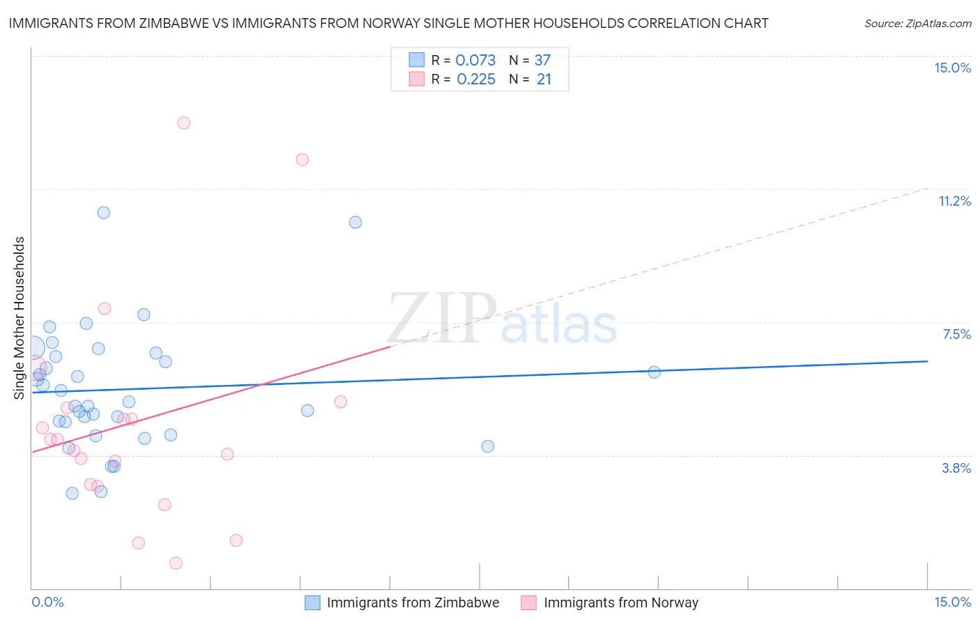Immigrants from Zimbabwe vs Immigrants from Norway Single Mother Households