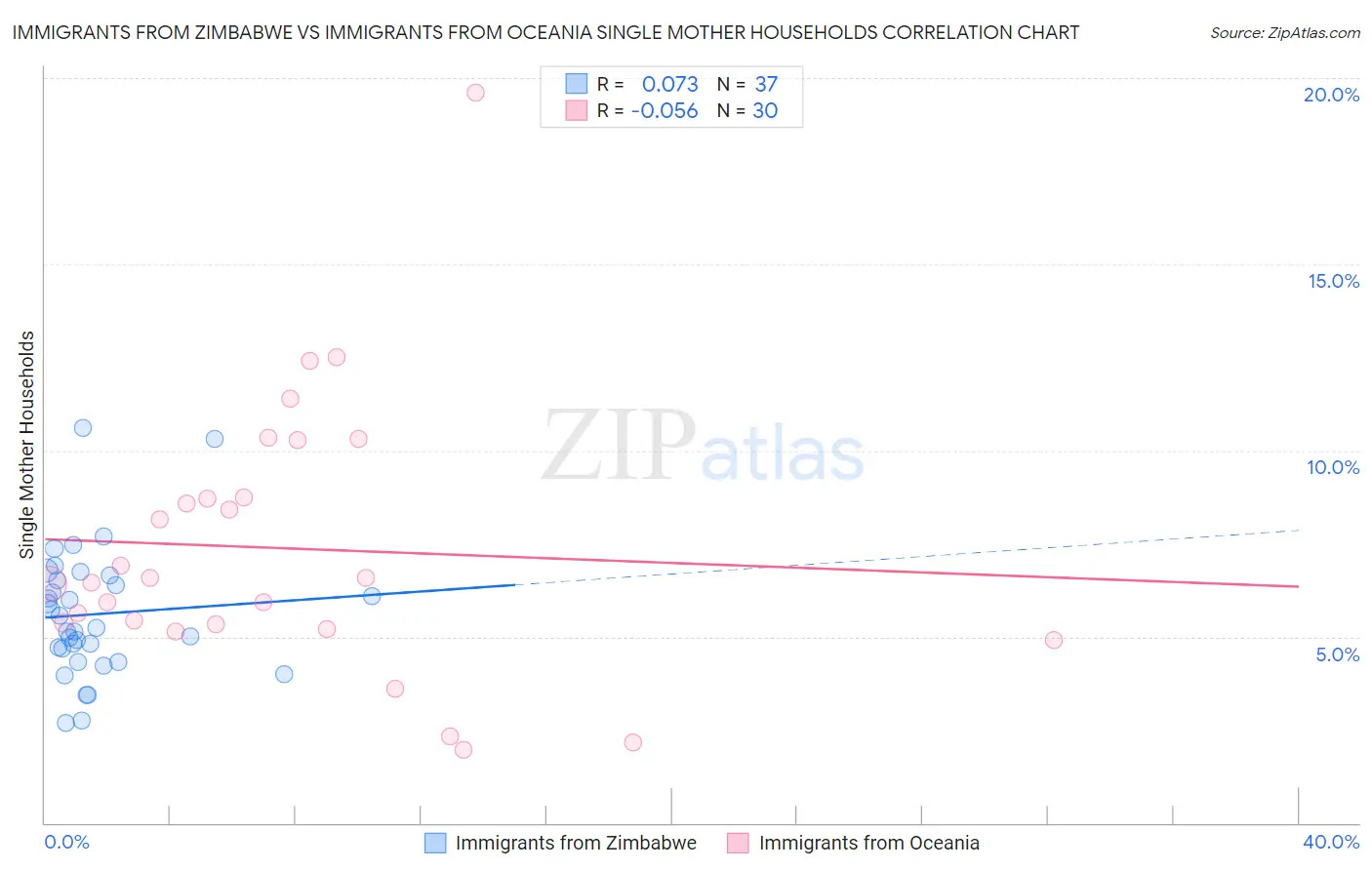 Immigrants from Zimbabwe vs Immigrants from Oceania Single Mother Households