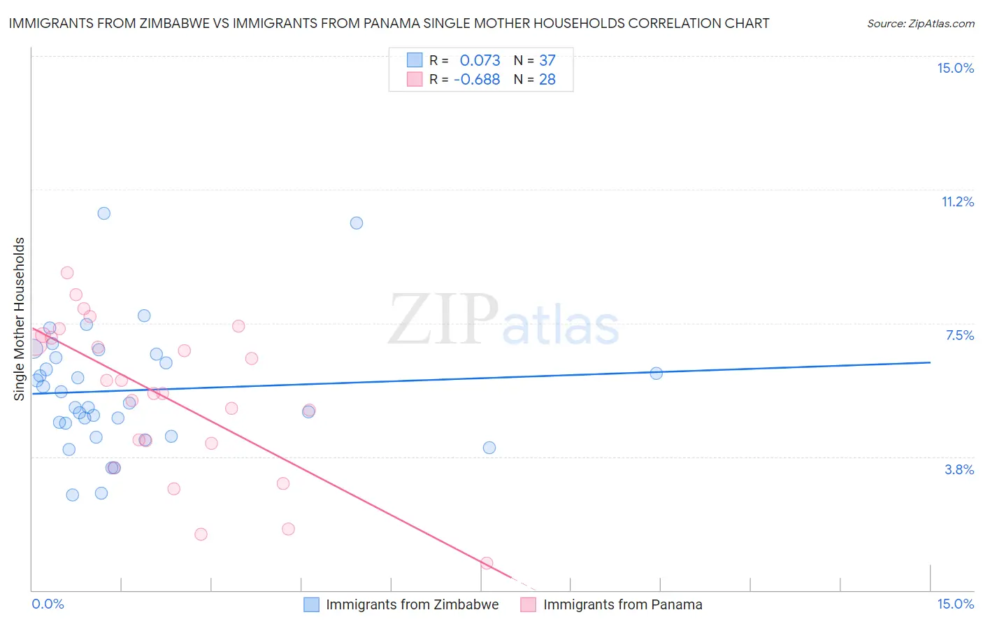 Immigrants from Zimbabwe vs Immigrants from Panama Single Mother Households