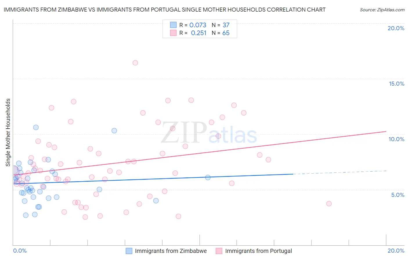 Immigrants from Zimbabwe vs Immigrants from Portugal Single Mother Households