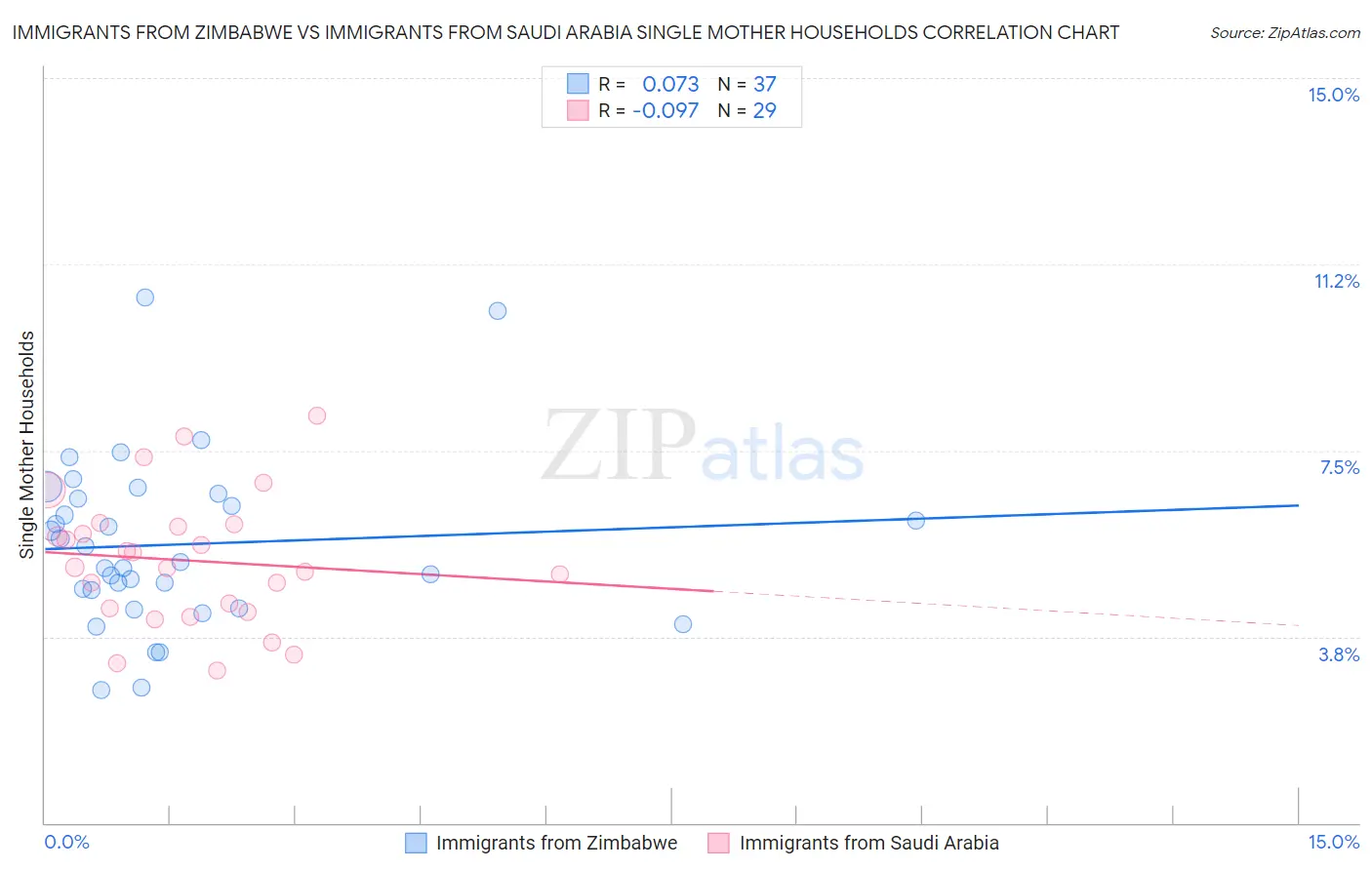 Immigrants from Zimbabwe vs Immigrants from Saudi Arabia Single Mother Households