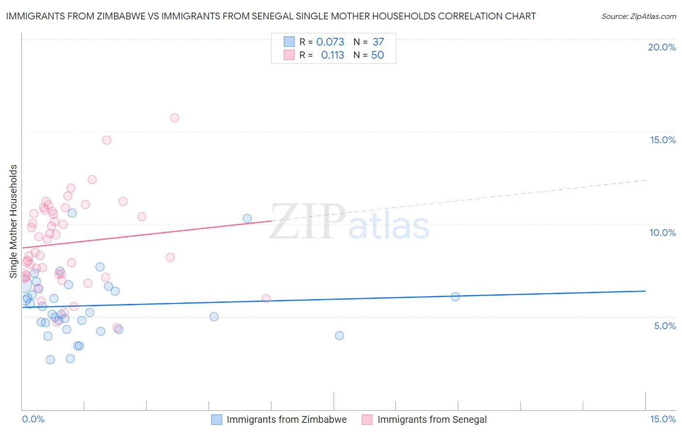Immigrants from Zimbabwe vs Immigrants from Senegal Single Mother Households