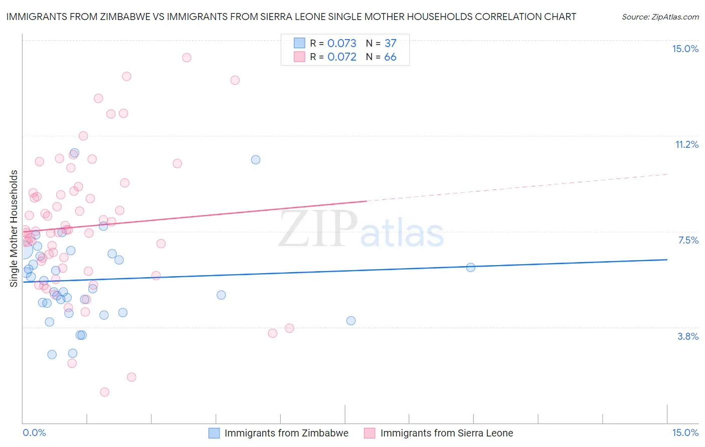 Immigrants from Zimbabwe vs Immigrants from Sierra Leone Single Mother Households