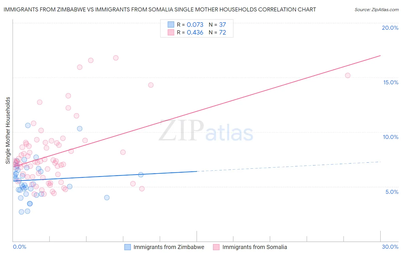 Immigrants from Zimbabwe vs Immigrants from Somalia Single Mother Households