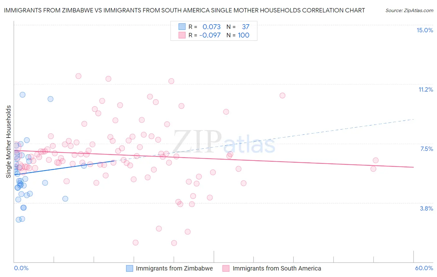 Immigrants from Zimbabwe vs Immigrants from South America Single Mother Households