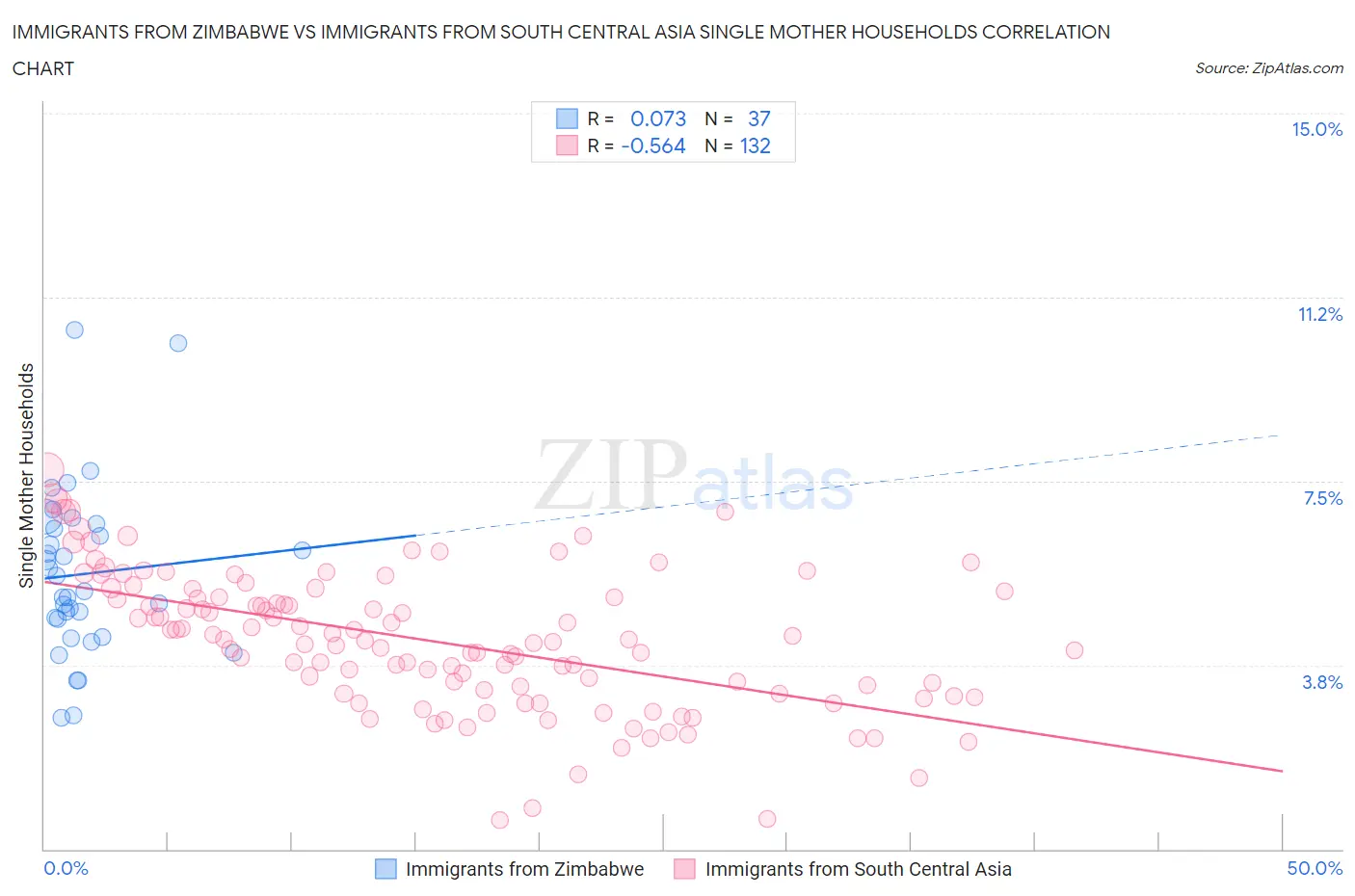Immigrants from Zimbabwe vs Immigrants from South Central Asia Single Mother Households