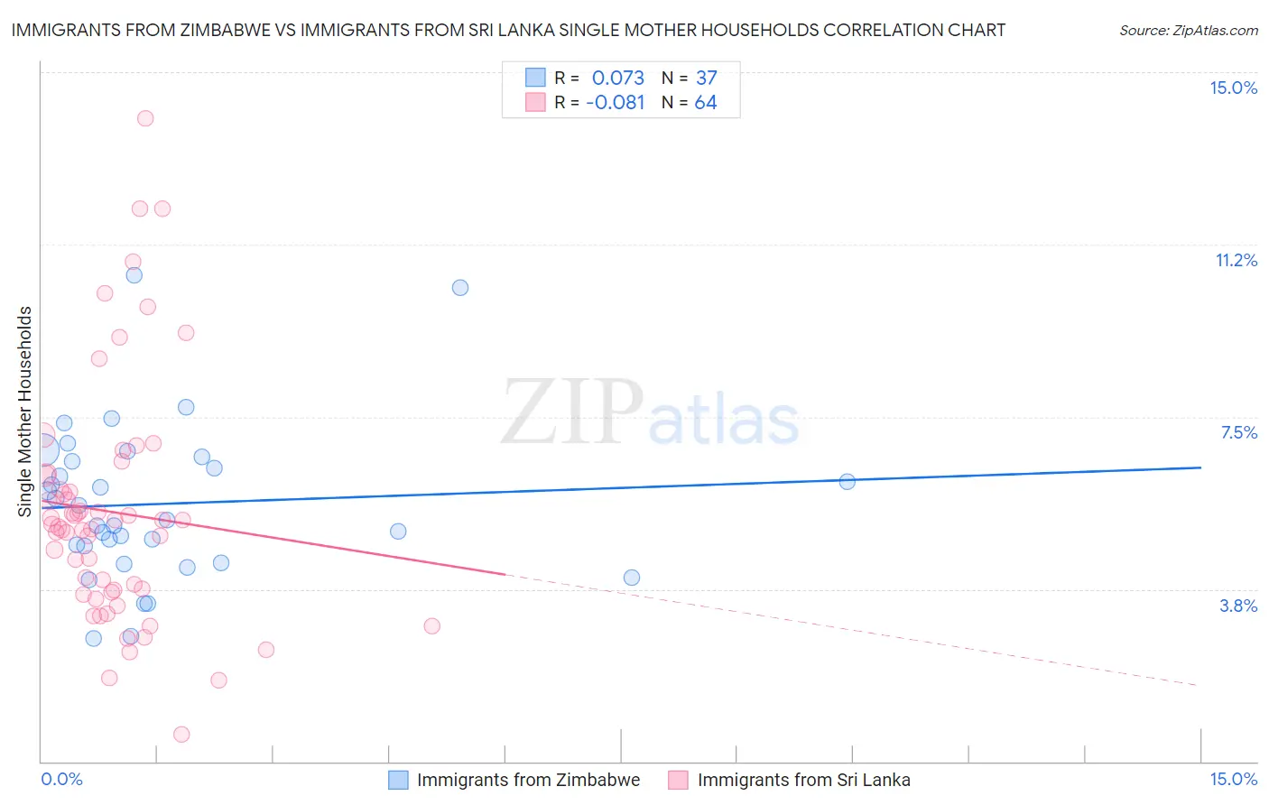 Immigrants from Zimbabwe vs Immigrants from Sri Lanka Single Mother Households