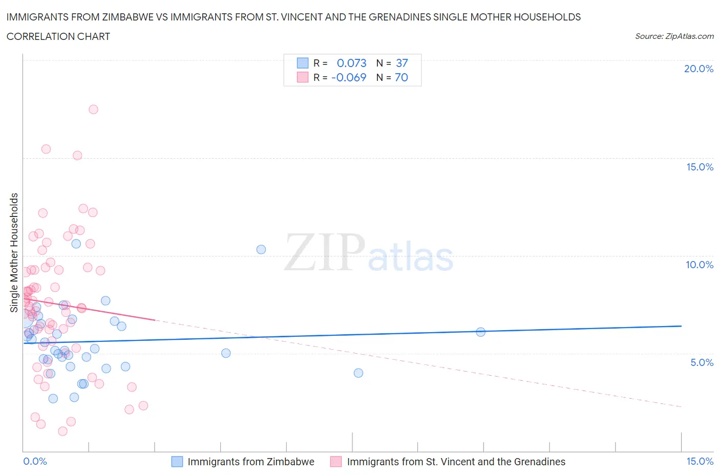 Immigrants from Zimbabwe vs Immigrants from St. Vincent and the Grenadines Single Mother Households