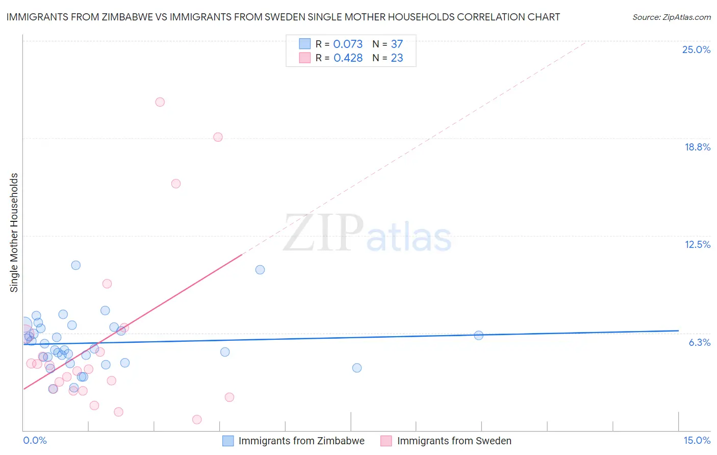 Immigrants from Zimbabwe vs Immigrants from Sweden Single Mother Households