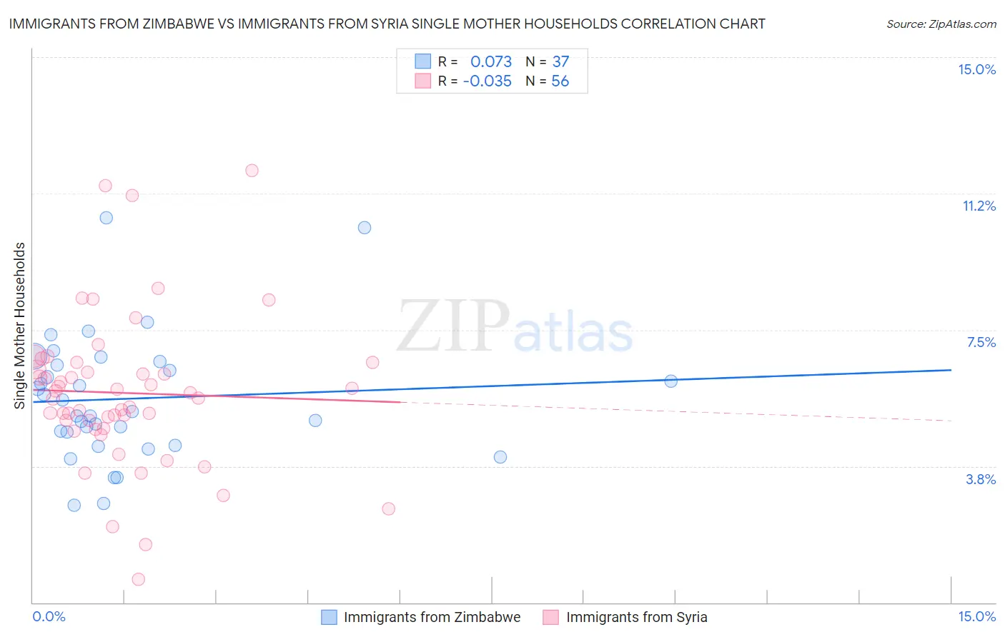 Immigrants from Zimbabwe vs Immigrants from Syria Single Mother Households