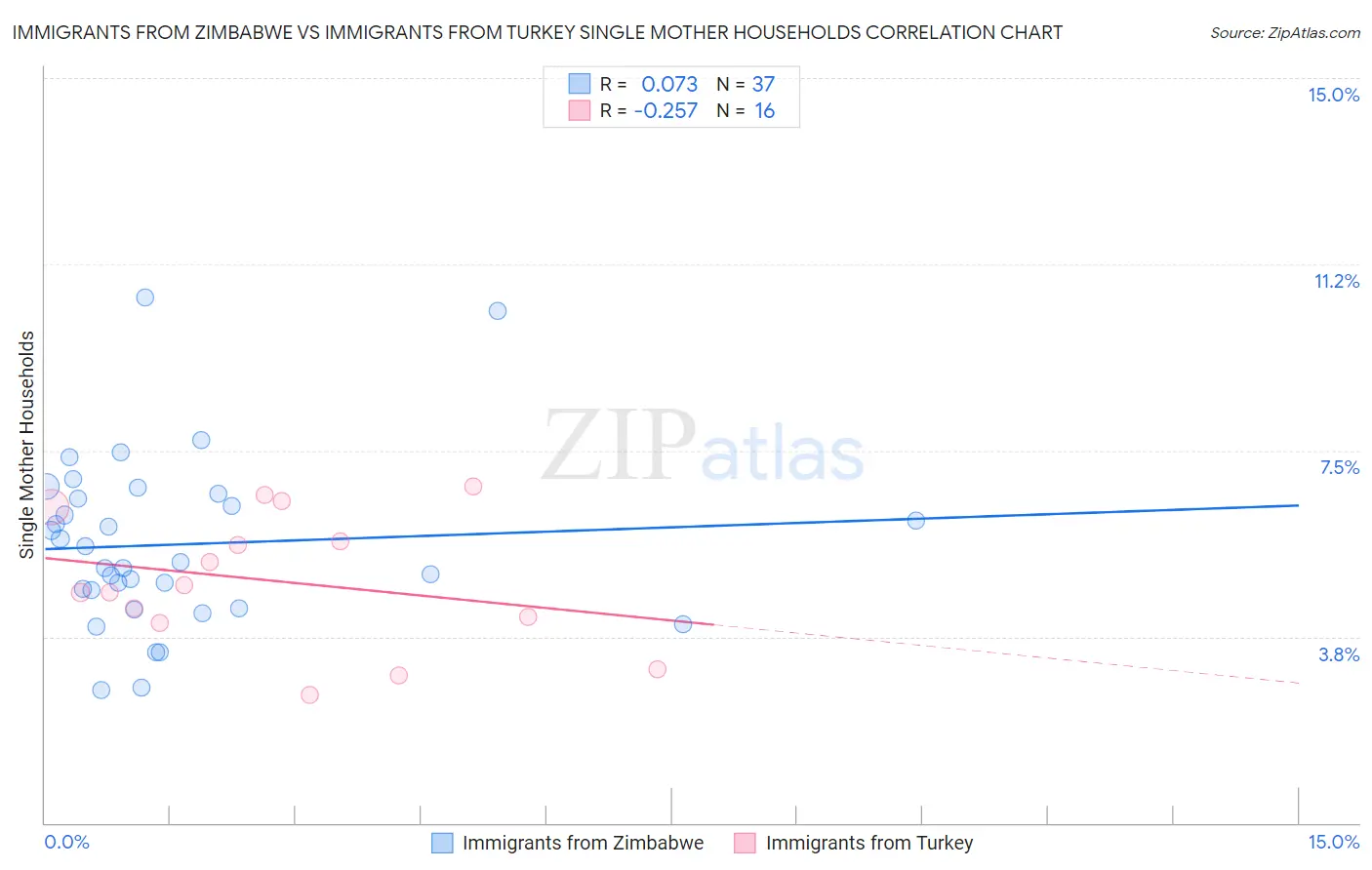 Immigrants from Zimbabwe vs Immigrants from Turkey Single Mother Households