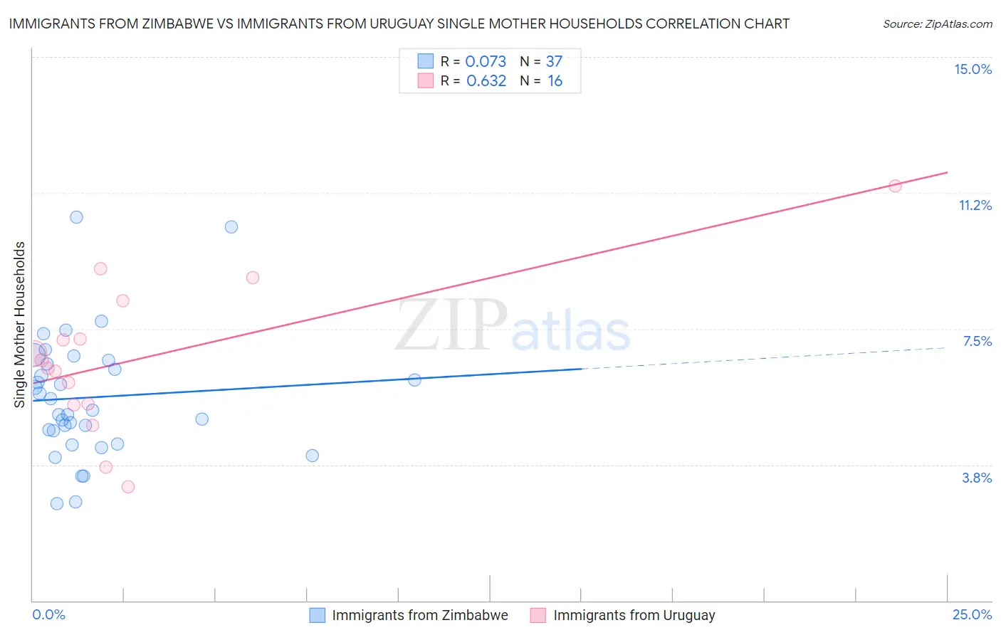 Immigrants from Zimbabwe vs Immigrants from Uruguay Single Mother Households