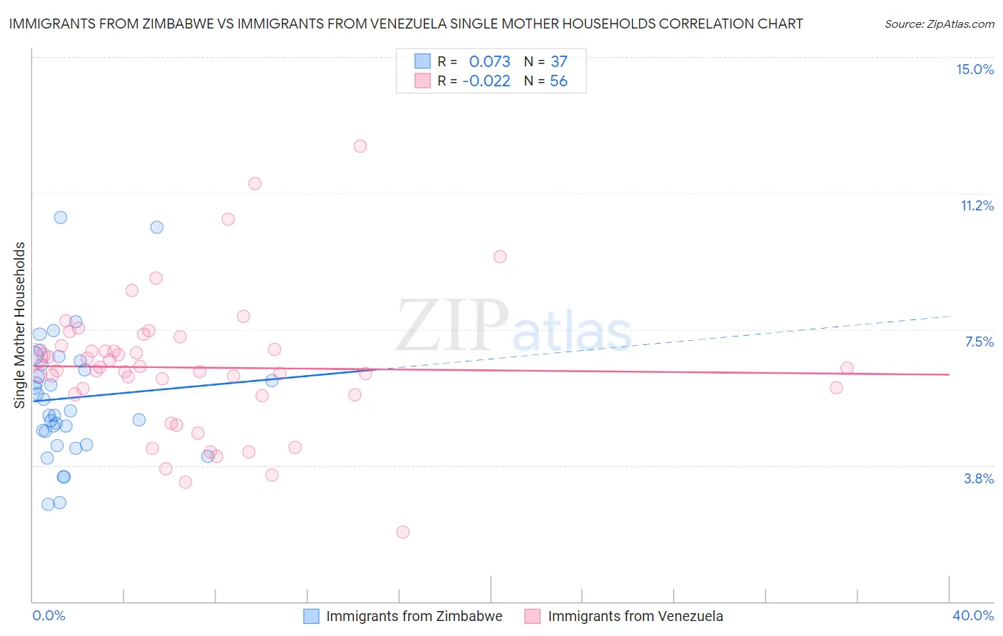 Immigrants from Zimbabwe vs Immigrants from Venezuela Single Mother Households