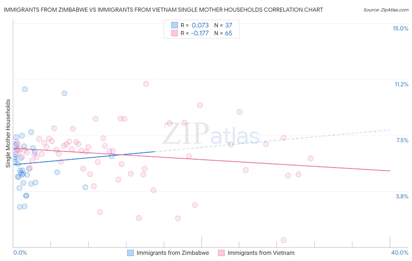 Immigrants from Zimbabwe vs Immigrants from Vietnam Single Mother Households