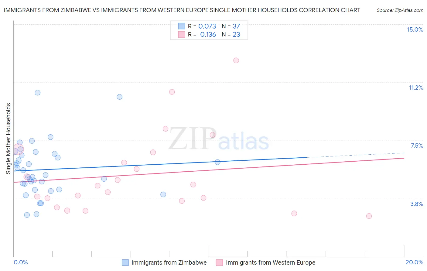 Immigrants from Zimbabwe vs Immigrants from Western Europe Single Mother Households