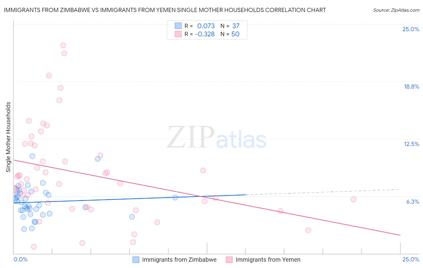 Immigrants from Zimbabwe vs Immigrants from Yemen Single Mother Households