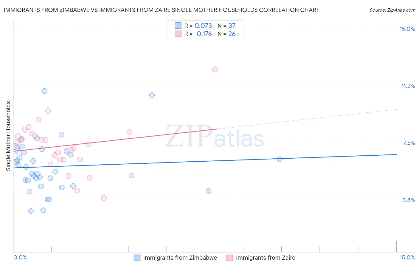 Immigrants from Zimbabwe vs Immigrants from Zaire Single Mother Households