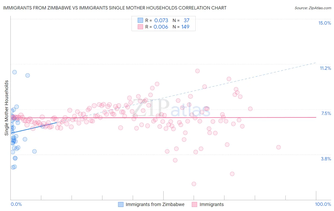 Immigrants from Zimbabwe vs Immigrants Single Mother Households