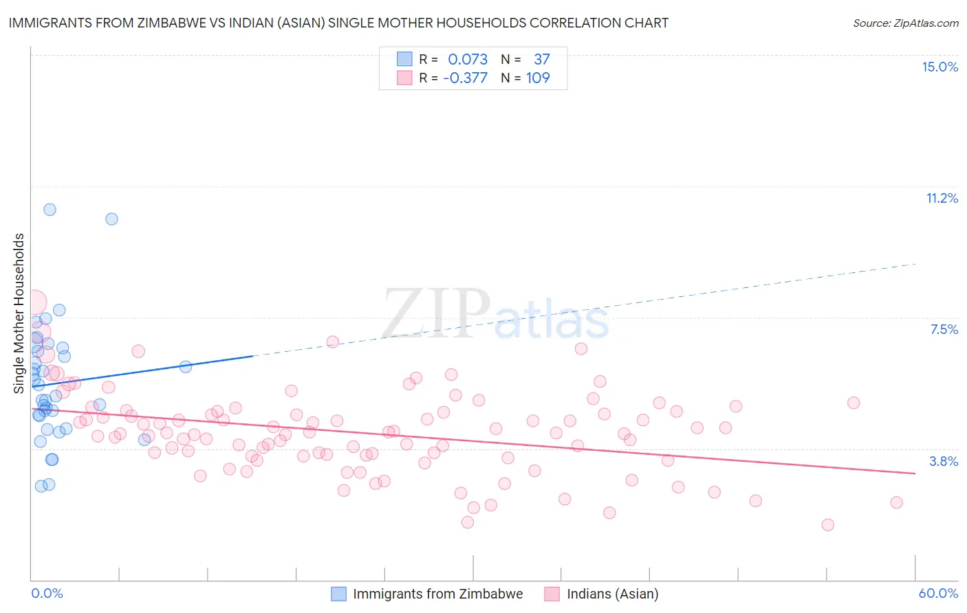 Immigrants from Zimbabwe vs Indian (Asian) Single Mother Households