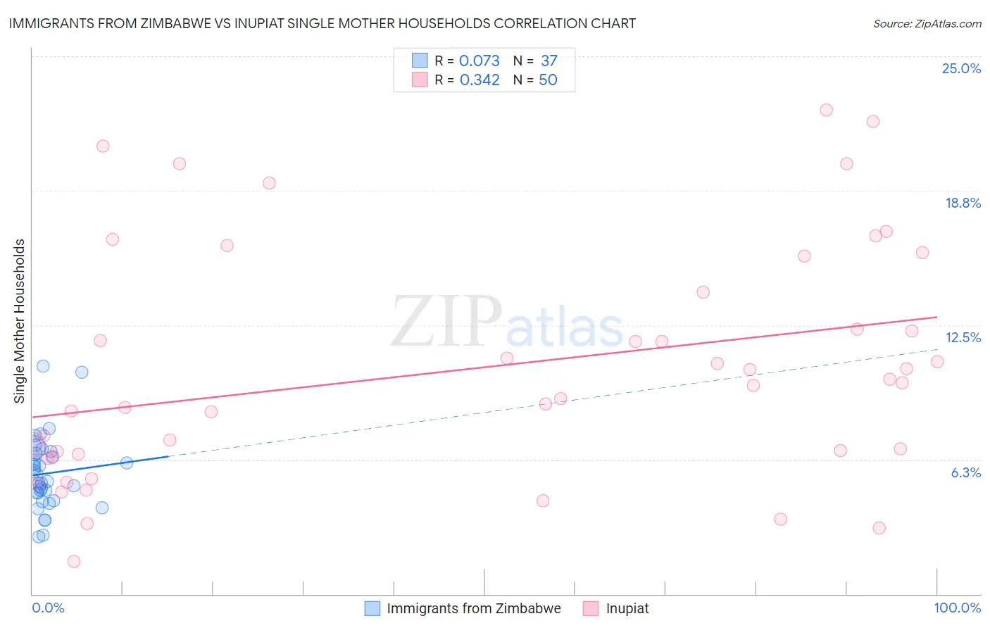 Immigrants from Zimbabwe vs Inupiat Single Mother Households