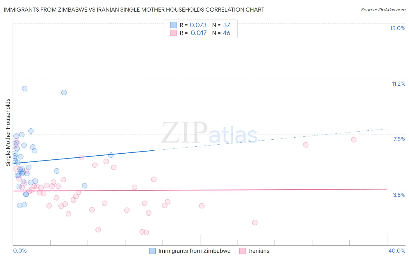 Immigrants from Zimbabwe vs Iranian Single Mother Households
