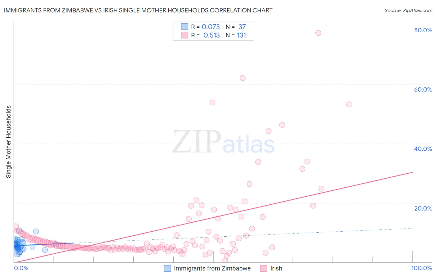Immigrants from Zimbabwe vs Irish Single Mother Households