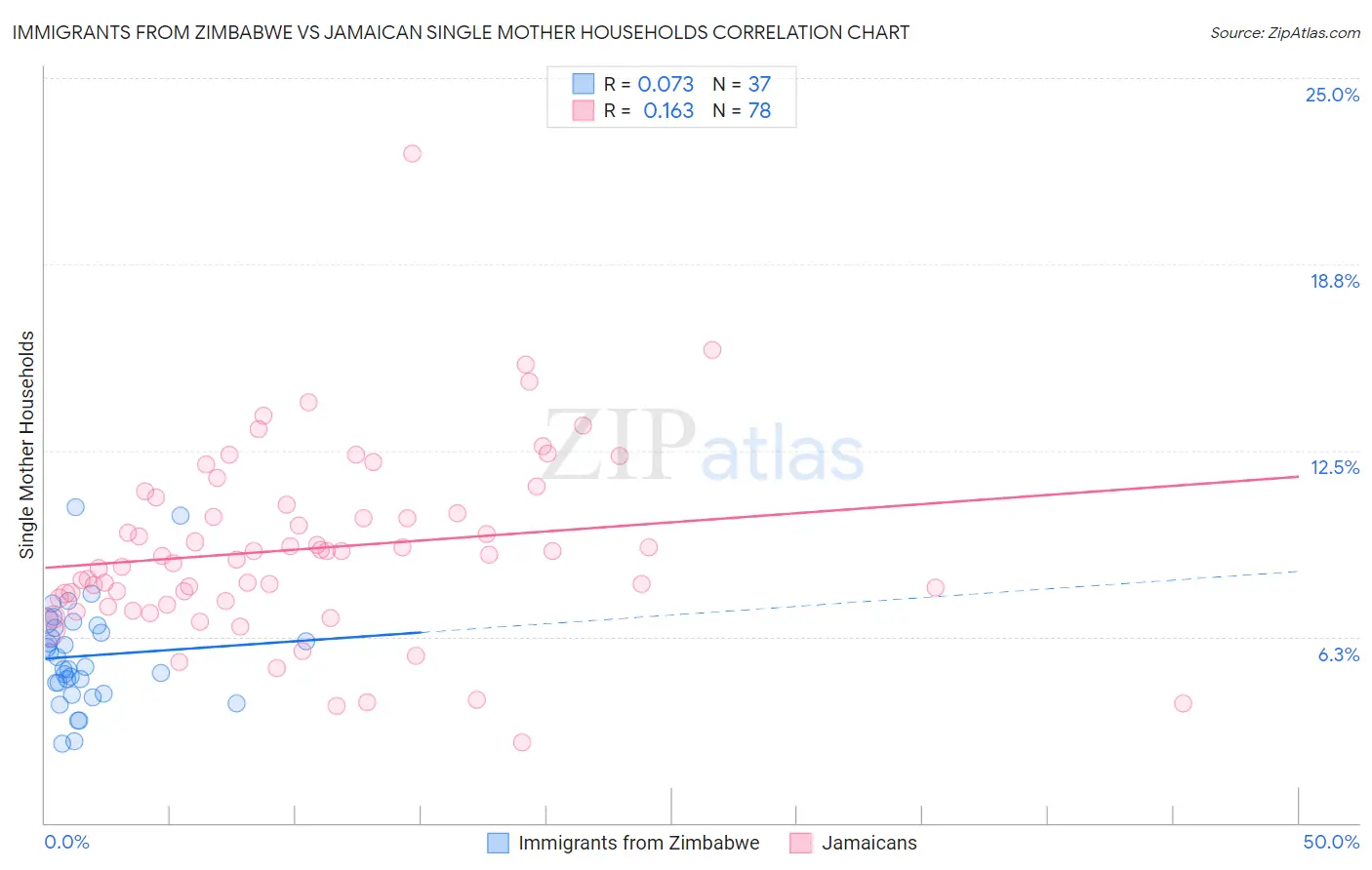 Immigrants from Zimbabwe vs Jamaican Single Mother Households