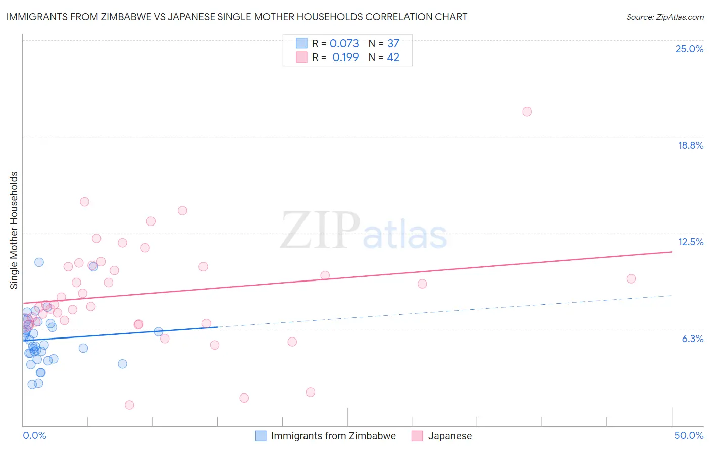 Immigrants from Zimbabwe vs Japanese Single Mother Households
