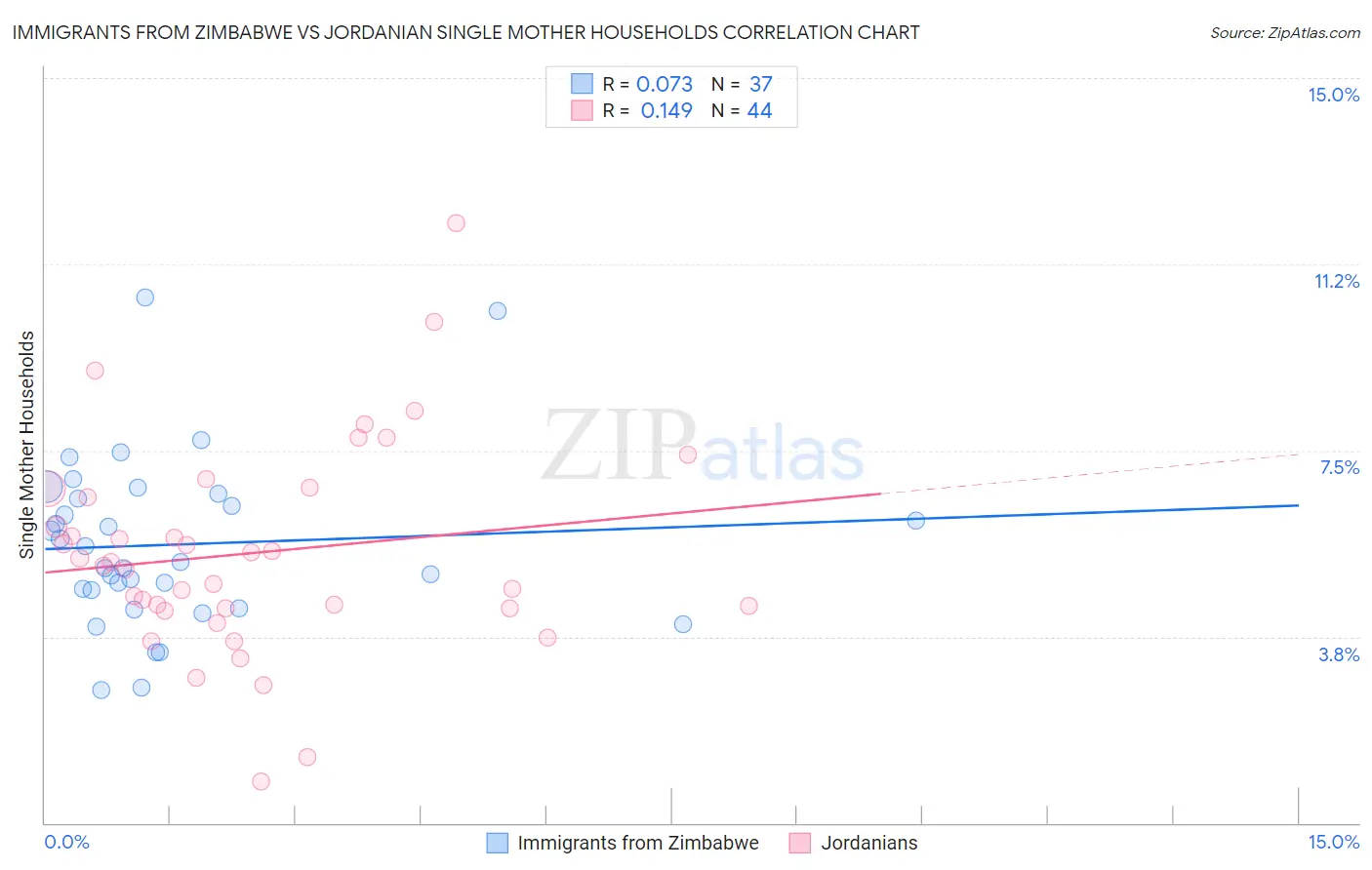 Immigrants from Zimbabwe vs Jordanian Single Mother Households