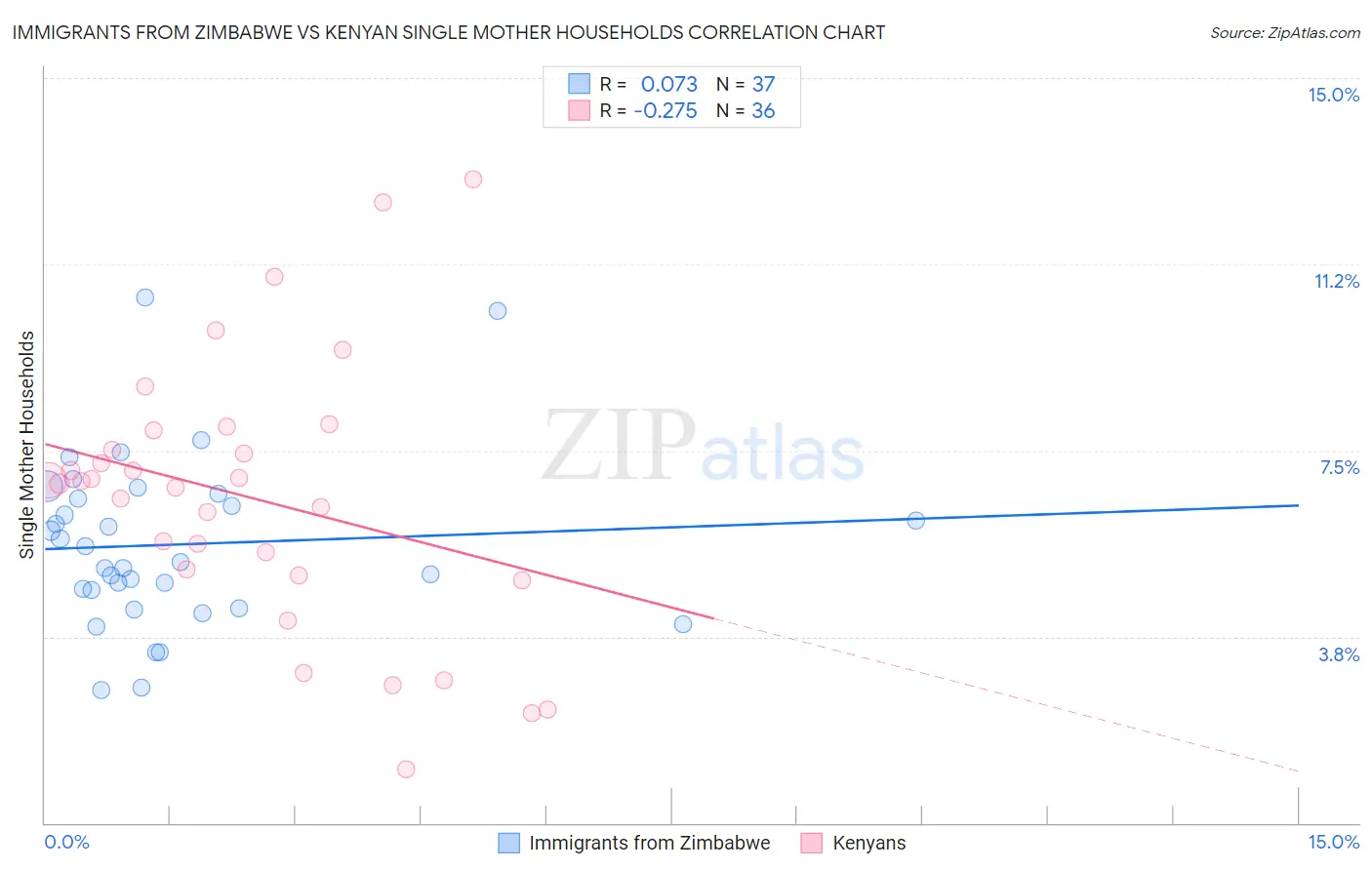 Immigrants from Zimbabwe vs Kenyan Single Mother Households