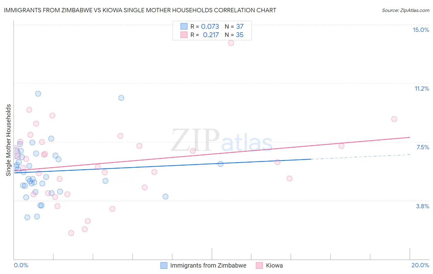 Immigrants from Zimbabwe vs Kiowa Single Mother Households