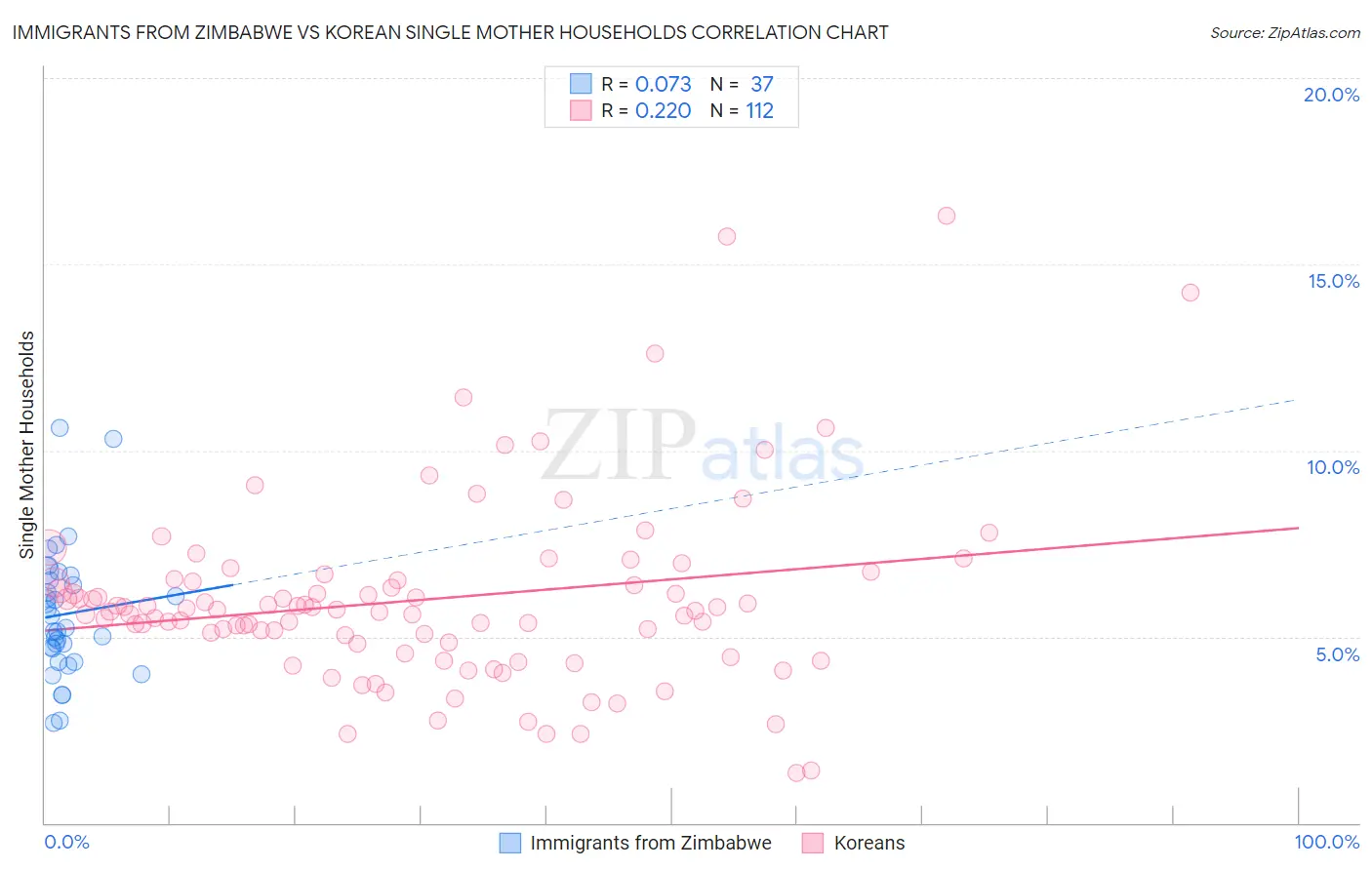 Immigrants from Zimbabwe vs Korean Single Mother Households