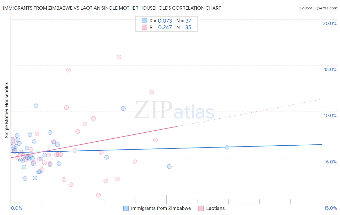 Immigrants from Zimbabwe vs Laotian Single Mother Households