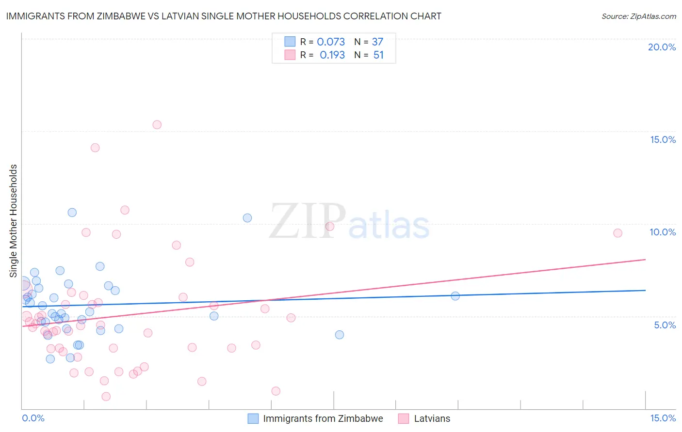 Immigrants from Zimbabwe vs Latvian Single Mother Households