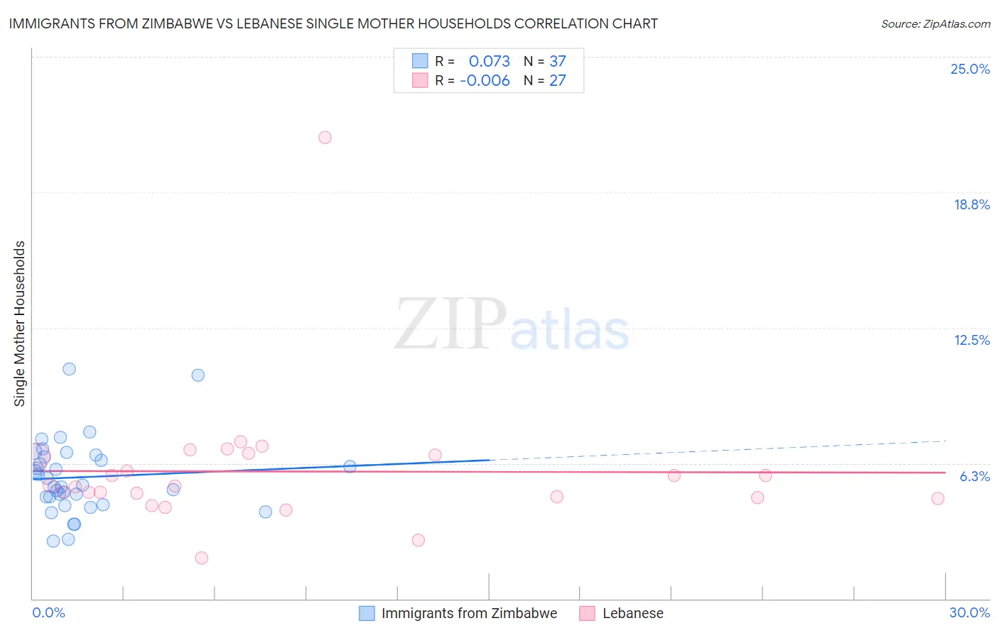 Immigrants from Zimbabwe vs Lebanese Single Mother Households