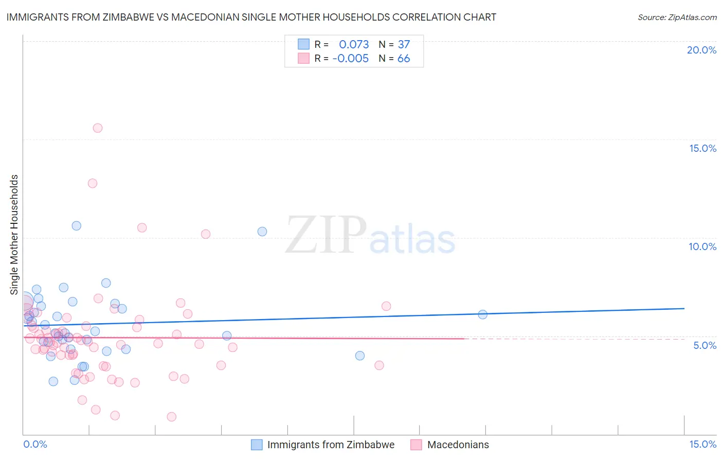 Immigrants from Zimbabwe vs Macedonian Single Mother Households