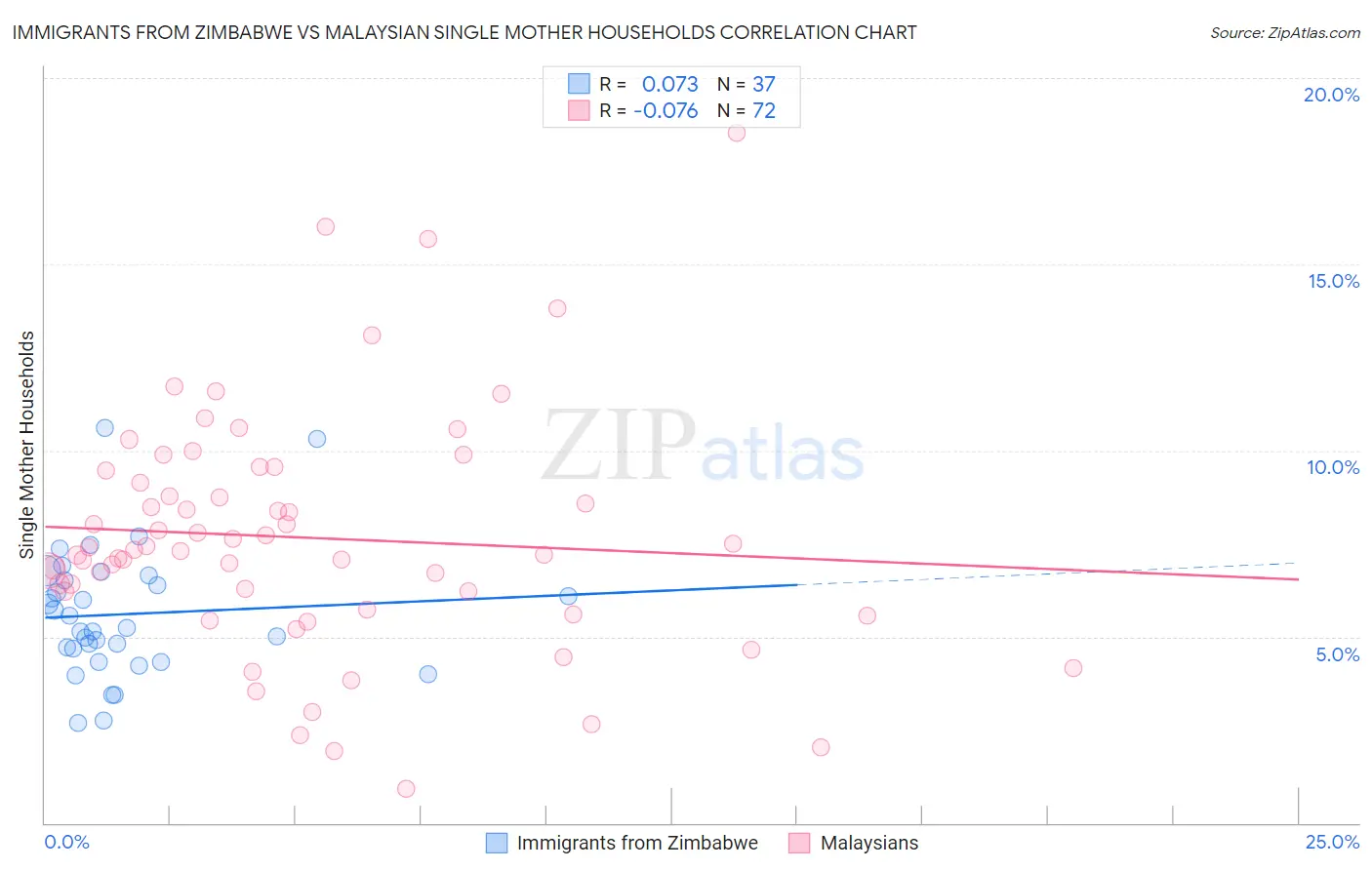 Immigrants from Zimbabwe vs Malaysian Single Mother Households