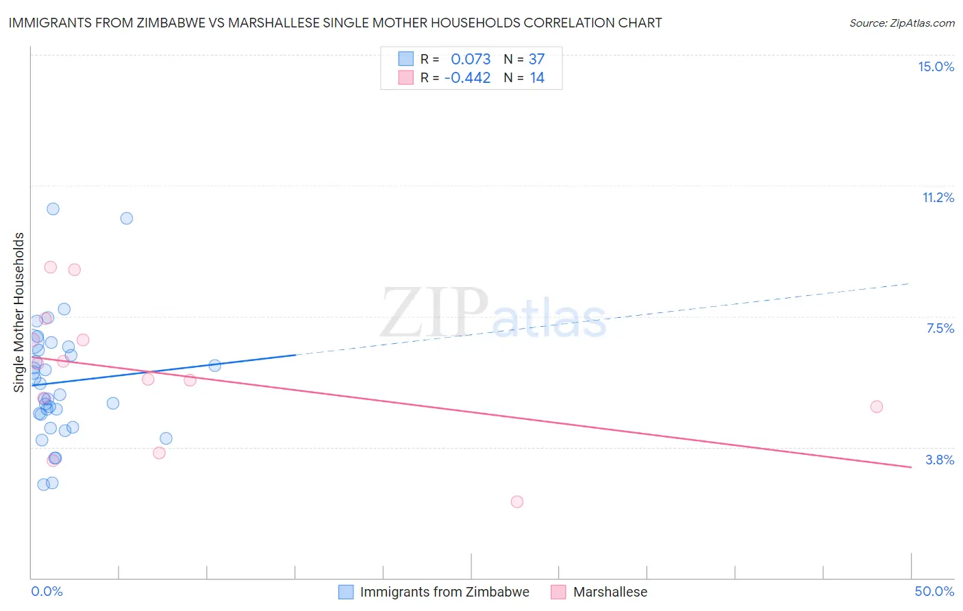 Immigrants from Zimbabwe vs Marshallese Single Mother Households