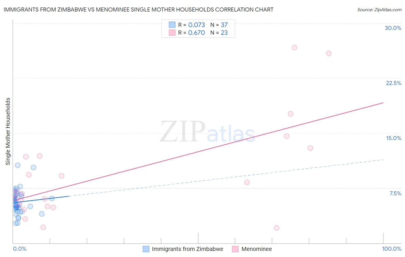 Immigrants from Zimbabwe vs Menominee Single Mother Households