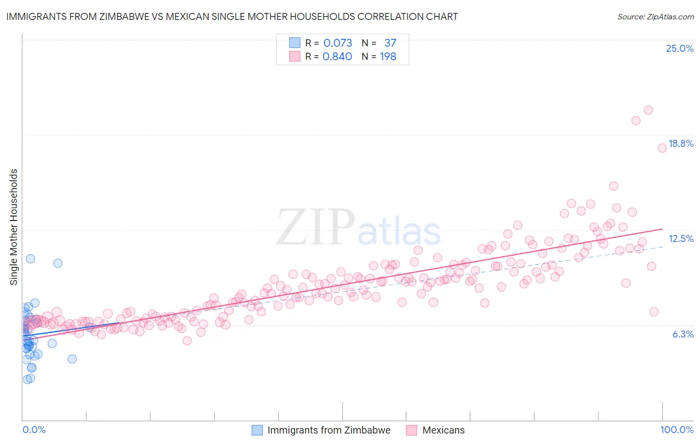 Immigrants from Zimbabwe vs Mexican Single Mother Households