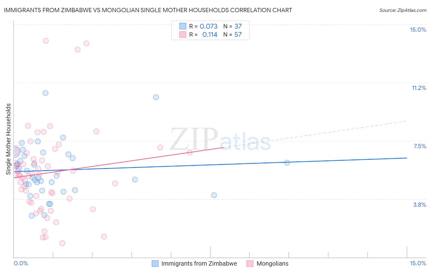 Immigrants from Zimbabwe vs Mongolian Single Mother Households