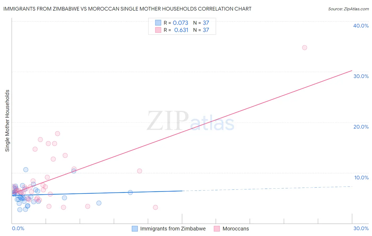 Immigrants from Zimbabwe vs Moroccan Single Mother Households